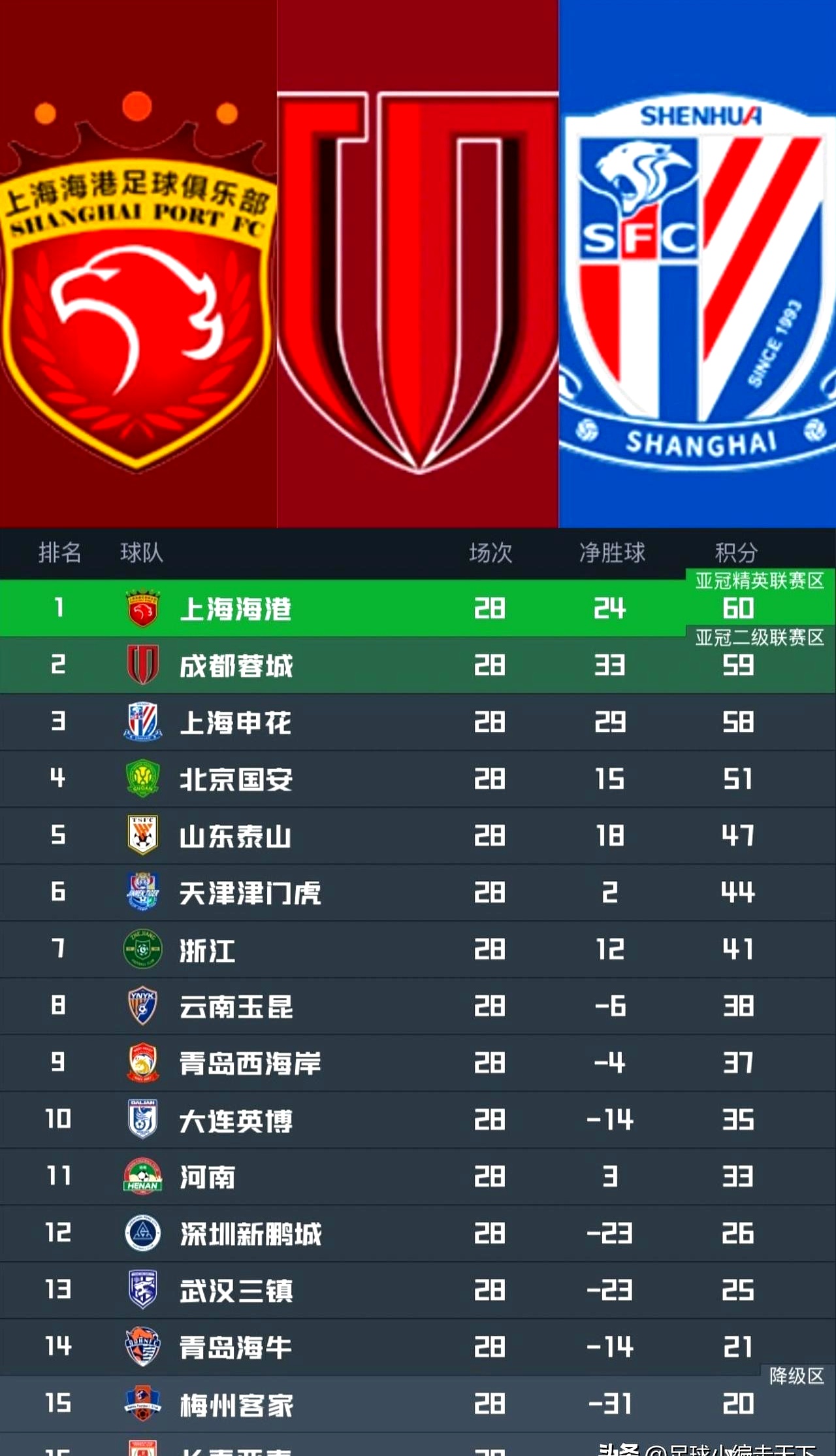 包含冲刺阶段上海申花调整名单以备NBA季后赛赛地聚焦——社区盾国际比赛日热度飙升，网友：风云突变尤文图斯加时末段更衣室发声的词条